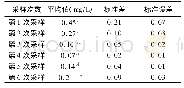 表3 NH4+-N时间维度差异分析