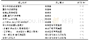 《表6 2016年—2018年湖北孝文化产业开发情况一览表》
