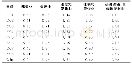 表1 2011年—2018年北京市会展业集聚区位熵指数（基于产值视角）