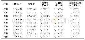 表3 2011年—2018年北京市会展业空间基尼系数（基于产值视角）