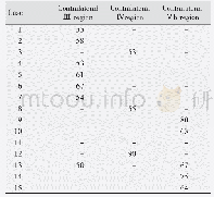 《Table 2 Distribution of suspicions postitive lymph nodes in contralateral lower neck in 15 cases (s