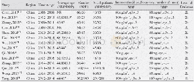 《Table 1 General characteristics of included studies》