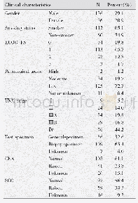 《Table 1 Clinical characteristics of 172 patients with SCC》
