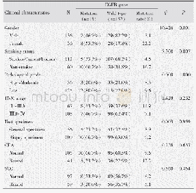 Table 2 Relationship between EGFR gene mutation and clinical characteristics