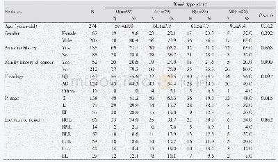 Table 1 Characteristics in 274 patients with non-small cell lung cancer