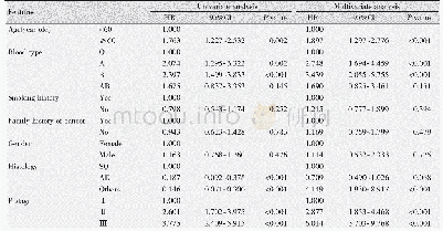 《Table 3 Univariate and multivariate analysis for overall survival in 274 patients with lung cancer》