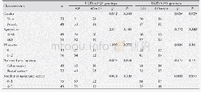《Table 1 Distribution of UGT1A1*28/6 genotype in 120 cases with colorectal cancer》