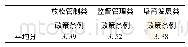 表7 对三种政策工具出台条例认可程度的平均分横向比较