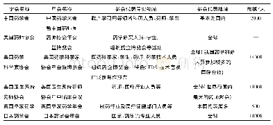 《表1 药学领域部分社团组织品牌学术会议情况》