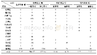 表1 2014—2018年区县社科联研究能力情况
