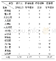 表2 2014—2018年区县社科联资政服务能力情况单位:项