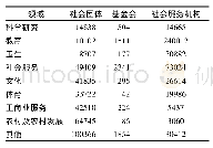 表1 2018年度社会组织按主要活动领域分类(3)