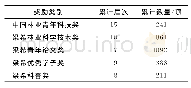 《表1 中国林学会奖励评选情况（截至2020年5月）》