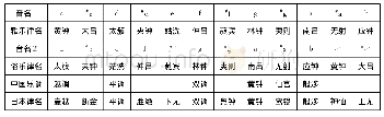 表3：从中日乐律之别看隋唐乐调