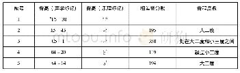 表6 张德荣制彝族双管“哔噜”5孔管常用音高数据表