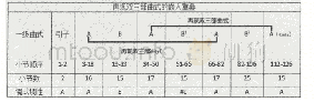 《表1 门德尔松《无词歌》第24首(Op.53 No.6)曲式结构之一》