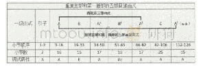 《表4 门德尔松《无词歌》第24首(Op.53 No.6)曲式结构之二》