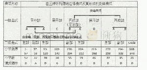 《表8 门德尔松《无词歌》第30首(Op.62 No.6)曲式结构》