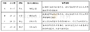 《表1《哀牢狂想》呈示部主部主题曲式结构》