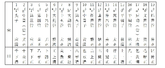表8 日本十九管笙的管序、管名以及(宋)阮逸律的律名(1)