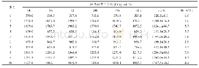 《表2 10例患者全血标本室温稳定性结果》