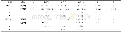 《表3 两组患者治疗前后血清指标比较 (±s)》