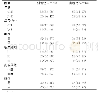 《表1 两组患者一般情况比较[n, (×10-2) ]》