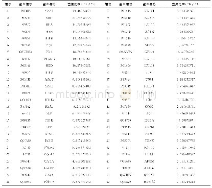 《表1 支原体肺炎组差异表达上调的蛋白》