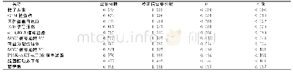 《表3 PRC1高表达的膀胱癌样本的基因集富集分析Figure 3 Gene set enrichment analysis of PRC1overexpressed bladder cancer s