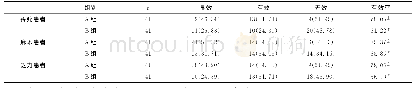 《表3 两组患者治疗后临床症状改善情况[ (n×10-2) ]》