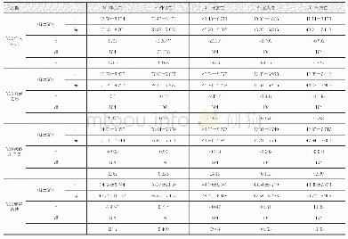 《表9 分类型行为特征与人格维度的T检验（N=106)》