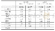 《表1 实验一各组交互性各维度及广告态度均值与标准差》