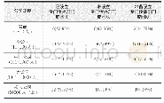 表2 对自媒体传播的重视程度