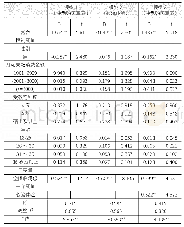 表4 空间临场感、心流信任、冲动购买意愿关系检验结果