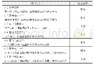 表6 研究假设验证结果：电商直播媒体临场感对消费者冲动购买意愿的影响研究——以“心流体验”为中介