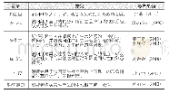 《表1 研究变量定义：网红品牌创立者形象对消费者冲动购买意愿的影响研究》