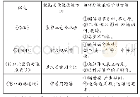 《表2“提高阅读速度”方法统计表》