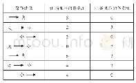 《表3 方案一：巧用符号表征过程  构建模型提升素养——以教学“倒水问题”为例》