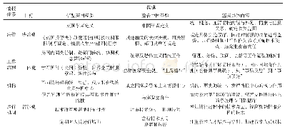 《表2 我国反恐情报体系的构建》