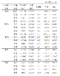 《表8 5种情绪状态下行距值的多重比较分析结果》