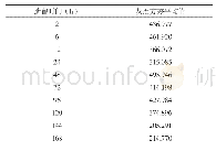 《表1 多皮脂样本图像各时间段灰度方差平均值》