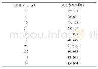 《表2 少皮脂样本图像各时间段灰度方差平均值》