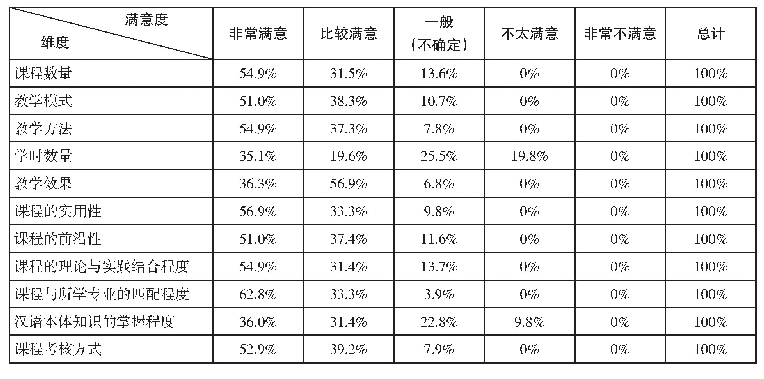 表2 学科基础课程设置满意度调查