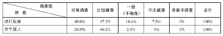 表3 专业核心课程设置满意度调查