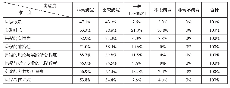 表5 综合实践课程设置满意度调查