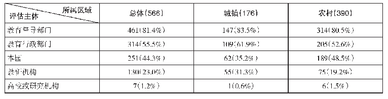 表1 幼儿园评价工作评估主体