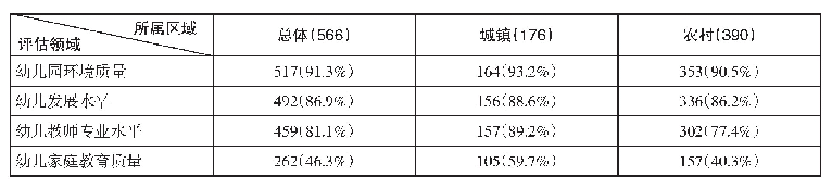 表2 幼儿园评价工作评估领域