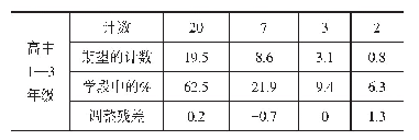 表1 3 使用电话的学段差异