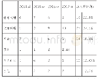 《表1 2014-2017年健美操专项毕业生就业方向 (N=83人)》