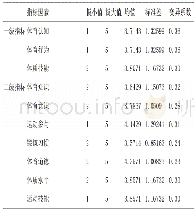 《表1 第二轮专家咨询八年级问卷各项指标描述性统计》